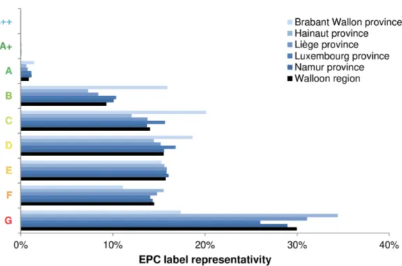 Figure 3. Distribution of energy performance certificates by province in the Walloon region.