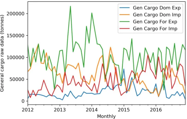 Figure 4. Raw data of monthly general cargo throughputs from January 2012 to December 2016 