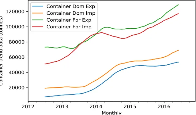Figure 6. Trend data of  monthly container throughputs from July 2012 to June 2016 