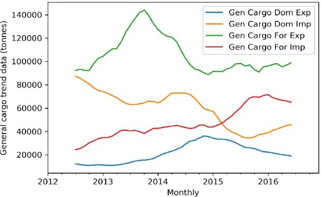 Figure 7. Trend data of monthly general cargo throughputs from July 2012 to June 2016