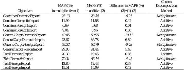 Table 9. The results of selecting the best decomposition models for time series data of  study  objectives 