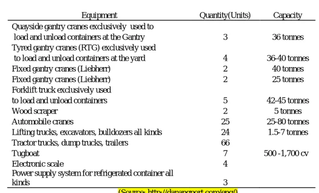 Table 1. Equipment’s capacity of Da Nang Port. 