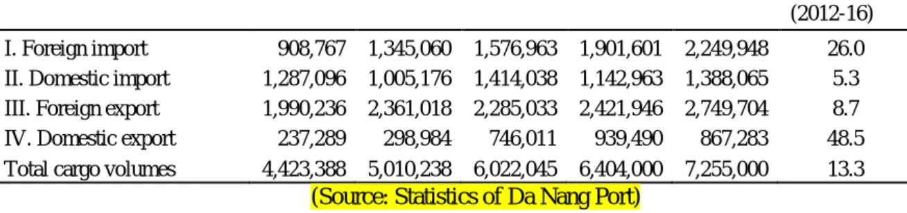 Figure 2. The tendencies of general cargo and container volumes passed through Da Nang  Port from 2011 to 2016