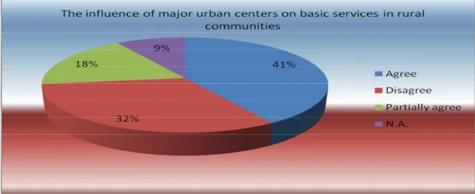 Figure 1. Influence of major urban centers on basic services in rural communities. 
