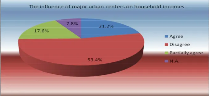 Figure 3. Influence of major urban centers on the type and level of household incomes in  rural communities