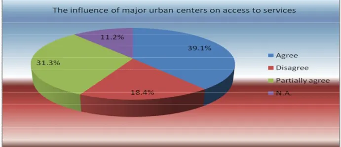 Figure 4. Influence of major urban centers on access to services for rural inhabitants