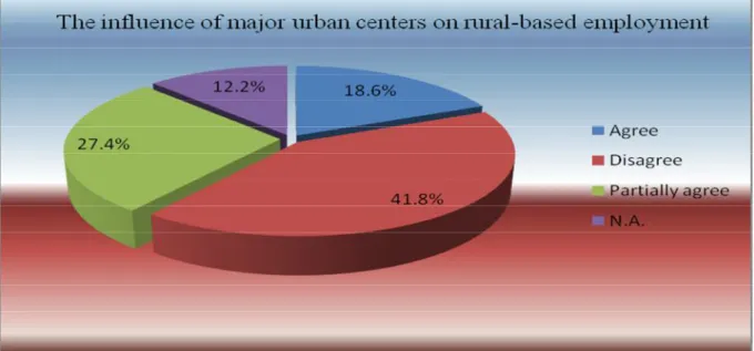 Figure 6. Influence of major urban centers on rural-based employment. 