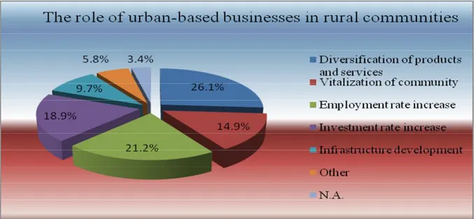 Figure 6. The role of urban-based businesses in rural communities. 