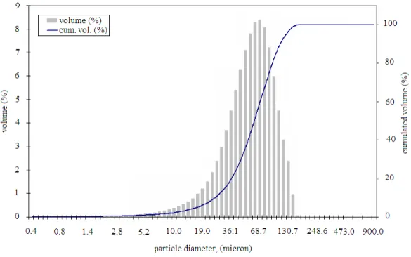 Figure 7: Result of particle size measurement at the day 358 