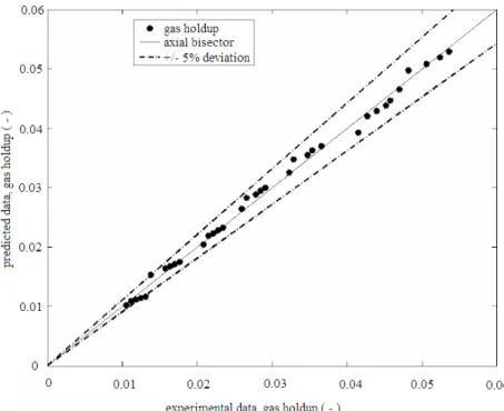 Figure 3: Parity plot of predicted ε g  vs. experimental data, from the application of  model Eq