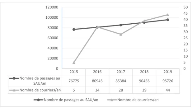 Figure 2. Nombre de passages au SAU et de courriers reçus par an 
