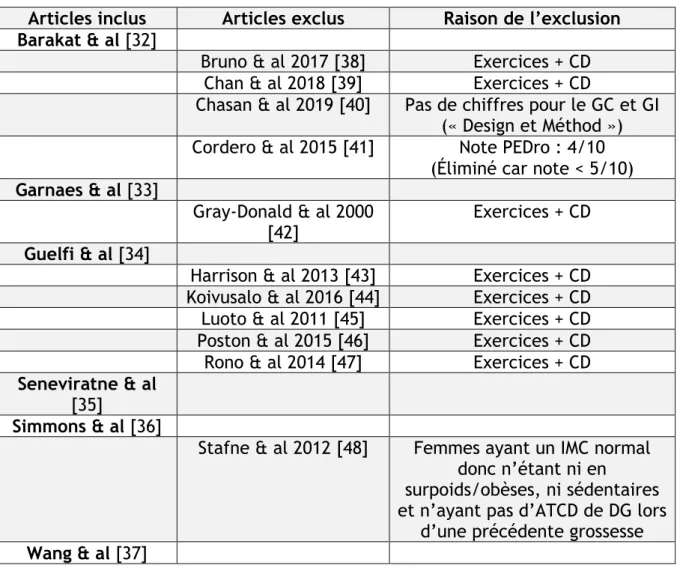 Tableau 4 : Articles inclus et exclus