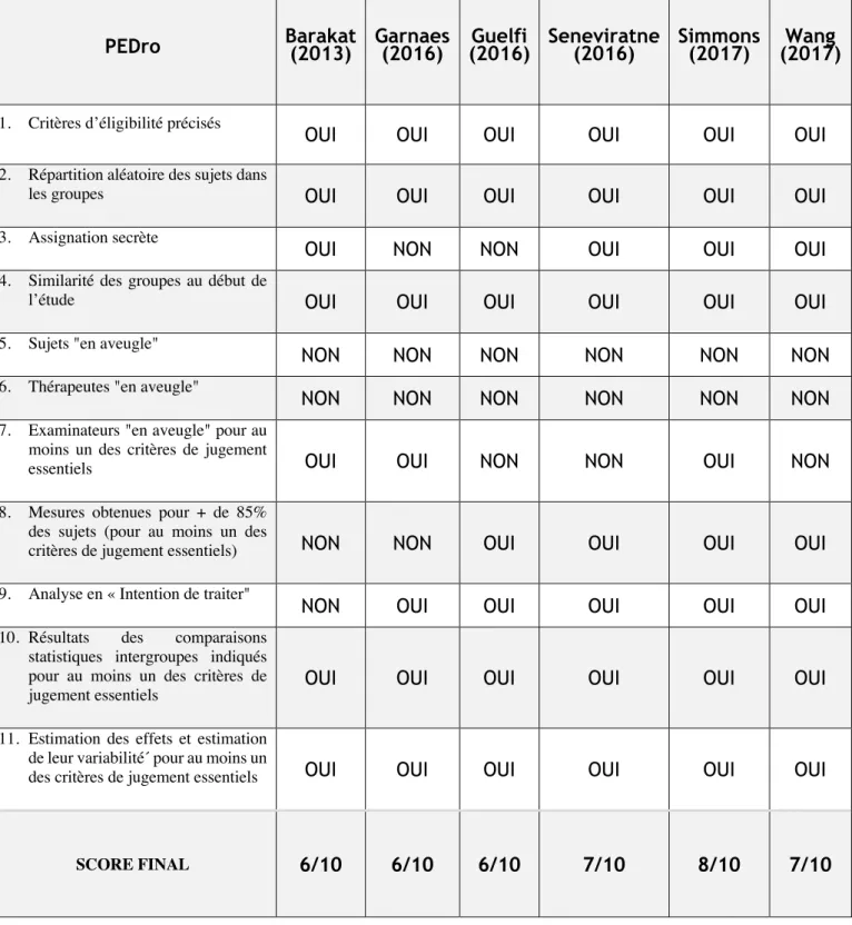 Tableau 5 : Score des études d’après l’échelle PEDro 