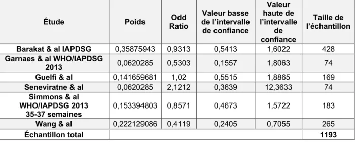 Tableau 10 :  Odds Ratio, intervalle de confiance et taille de l’échantillon par étude