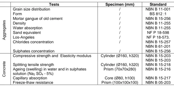 Table 1: Identification of tests realized on aggregates and concrete specimens 