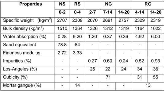 Table 2: Physical and mechanical properties of natural and recycled aggregates 