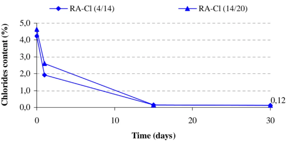Figure 2: Chlorides content in coarse RA soaked in water (d) days   (leaching of coarse RA rich in chlorides) 