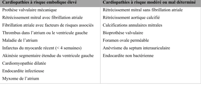 Tableau 1 : principales cardiopathies emboligènes (1) 