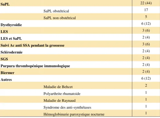 Tableau 3 : Pathologies dysimmunitaires diagnostiquées après la découverte d’AAN, n=50 (%) 