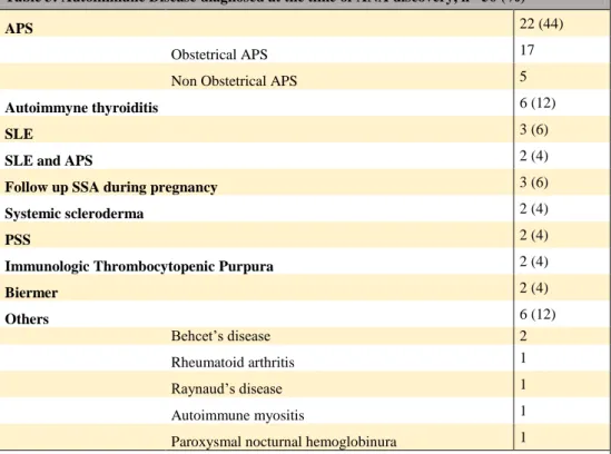 Table 3: Autoimmune Disease diagnosed at the time of ANA discovery, n= 50 (%)  