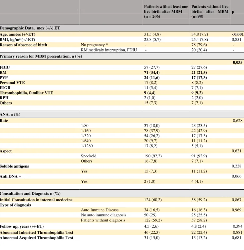 Table 4 :  Comparison of patient characteristics according to the occurrence of subsequent live births (n=304) 