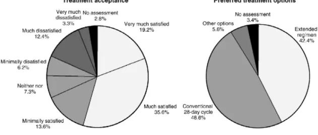 Fig. 3. Treatment acceptance and preferred options for future use. 