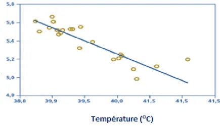 Figure 4. Évolution du pH du rumen en fonction de la température ruminale. 