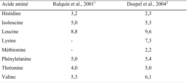 Tableau  1.  Besoins  en  acides  aminés  exprimés  en  pourcentage  de  l’apport  en  protéine  digéré chez la vache laitière