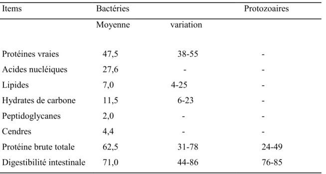Tableau 3. Composition (%) et digestibilité intestinale (%) de l’azote microbien. 