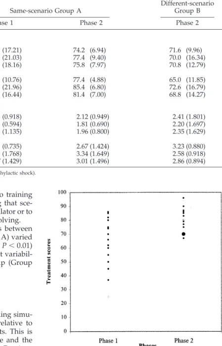 Figure 2. A comparison of treatment score variance between Phases 1 and 2 for the same-scenario Group A in the mannequin-based simulator and in the computer-based simulator