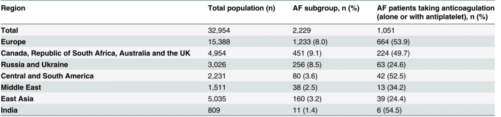 Table 2. Geographic distribution of patients in CLARIFY and use of oral antithrombotic therapy.
