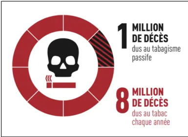 Figure 1 : Nombre de décès dus au tabac et au tabagisme passif par an – Organisme mondiale de la  santé (OMS) (4) 