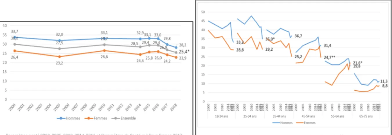 Figure 2. Prévalence du tabagisme quotidien                   Figure 3. Prévalence (en %) du tabagisme  selon le sexe parmi les 18-75 ans,                        quotidien  selon  l’âge  et  le  sexe  parmi  les  France, 2000-2018 (6)                      
