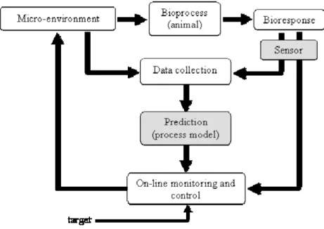 Figure 1. Typical set up of model-based process control (from Aerts et al., 2003).