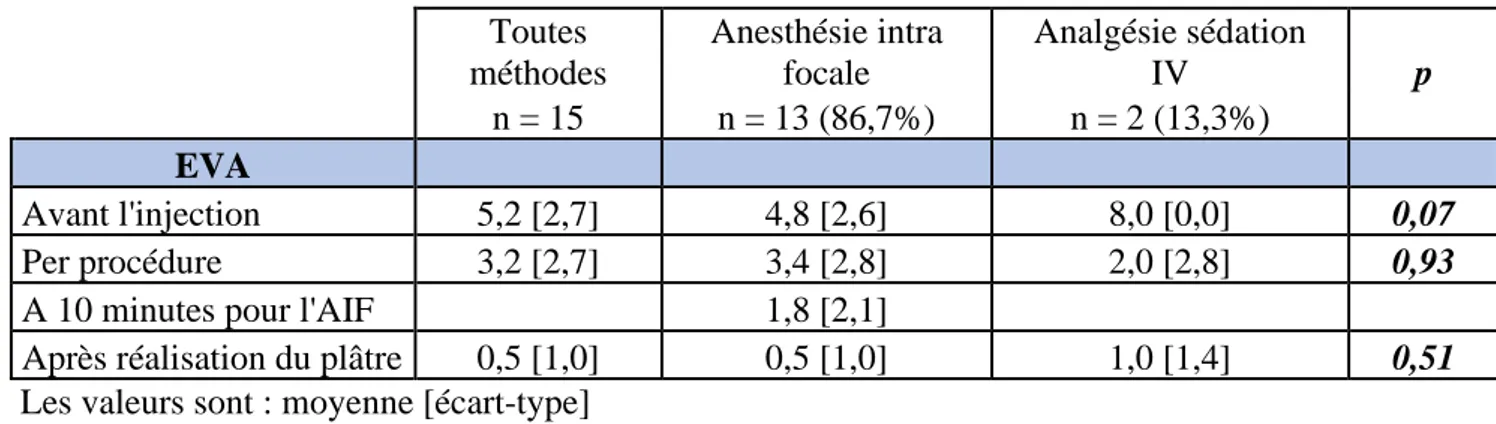 Tableau 3 : Evaluation de l'EVA aux différents moments de la prise en charge  Toutes  méthodes   Anesthésie intra focale  Analgésie sédation  IV    p     n = 15  n = 13 (86,7%)  n = 2 (13,3%)      EVA           Avant l'injection  5,2 [2,7]  4,8 [2,6]  8,0 