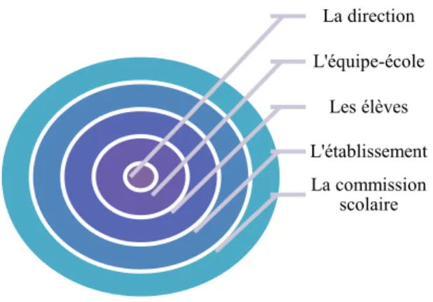 Figure 1 : Analyse par cercles de l’implantation d’un projet en milieu scolaire 