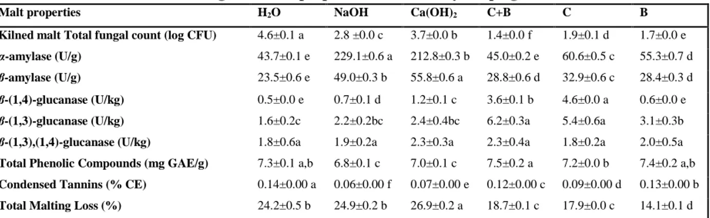 Table 1. Red sorghum malts properties as affected by steeping treatment 