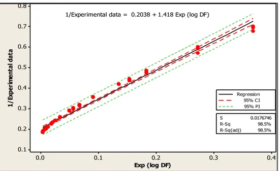 Figure 4. Regression line of 1/experimental values of total fungal count versus exp(log DF) for the first  iteration (γ=1) 