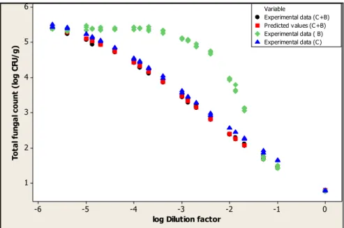 Figure 6. Kilned malt total fungal count scatterplot (experimental data for steeping in C+B, C and B) and  C+B predicted values 