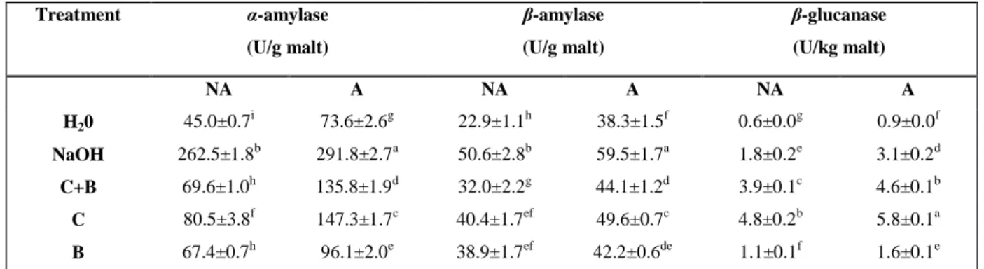 Table 4 shows the effect of aeration on three key hydrolytic enzymes.  In the absence of aeration, as  observed  previously  (Chapter  2),  the  α-  and  β-amylase  levels  achieved  were  lower  after  biocontrol  treatment than after NaOH treatment, but 