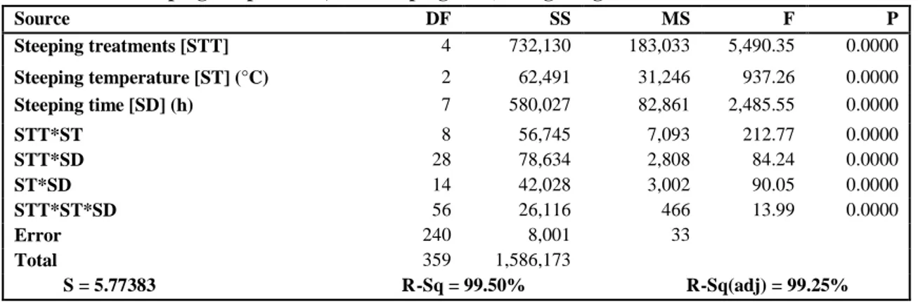 Table 5. Results of 3-way ANOVA applied to the data of Figure 7.A. (for α-amylase vs. steeping treatment,  steeping temperature, and steeping time) using the general linear model 