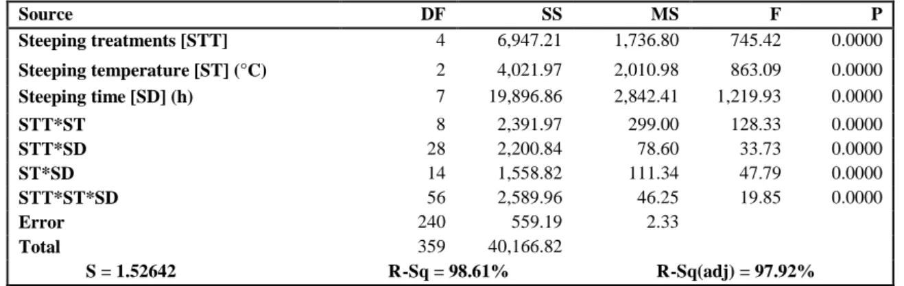 Table 6. Results of 3-way ANOVA applied to the data of Figure 7. B. (for β-amylase vs steeping treatment,  steeping temperature and steeping time) using general linear model