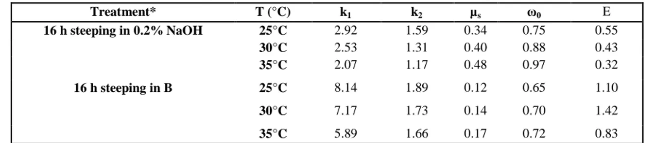 Table 7. Red sorghum rehydration - kinetic parameters (Peleg’s model)  Treatment*  T (°C)  k 1 k 2 µ s ω 0 E  16 h steeping in 0.2% NaOH  25°C  2.92  1.59  0.34  0.75  0.55  30°C  2.53  1.31  0.40  0.88  0.43  35°C  2.07  1.17  0.48  0.97  0.32  16 h steep