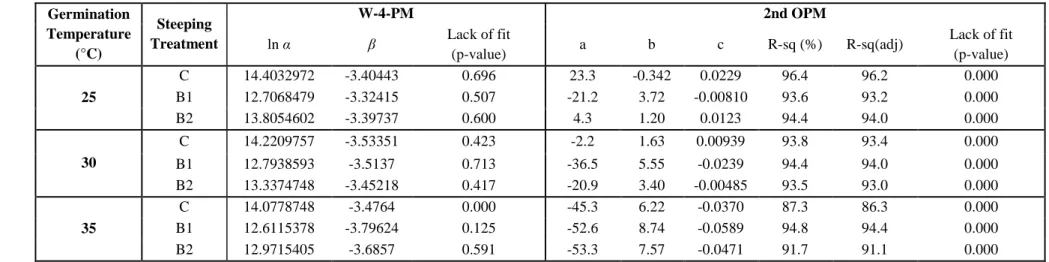 Table 11. Kinetic parameters of W-4-PM and 2nd OPM  Germination  Temperature  (°C)  Steeping  Treatment  W-4-PM  2nd OPM ln α β Lack of fit  