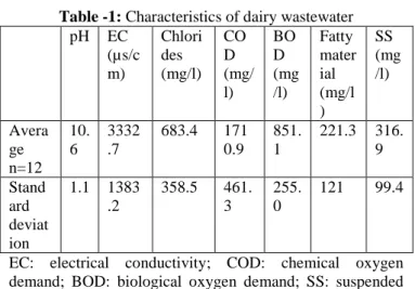 Table -1: Characteristics of dairy wastewater  pH  EC  (µs/c m)  Chlorides  (mg/l)  COD  (mg/ l)  BOD  (mg/l)  Fatty material (mg/l )  SS  (mg/l)  Avera ge  n=12  10.6  3332.7  683.4  1710.9  851.1  221.3  316.9  Stand ard  deviat ion  1.1  1383.2  358.5  