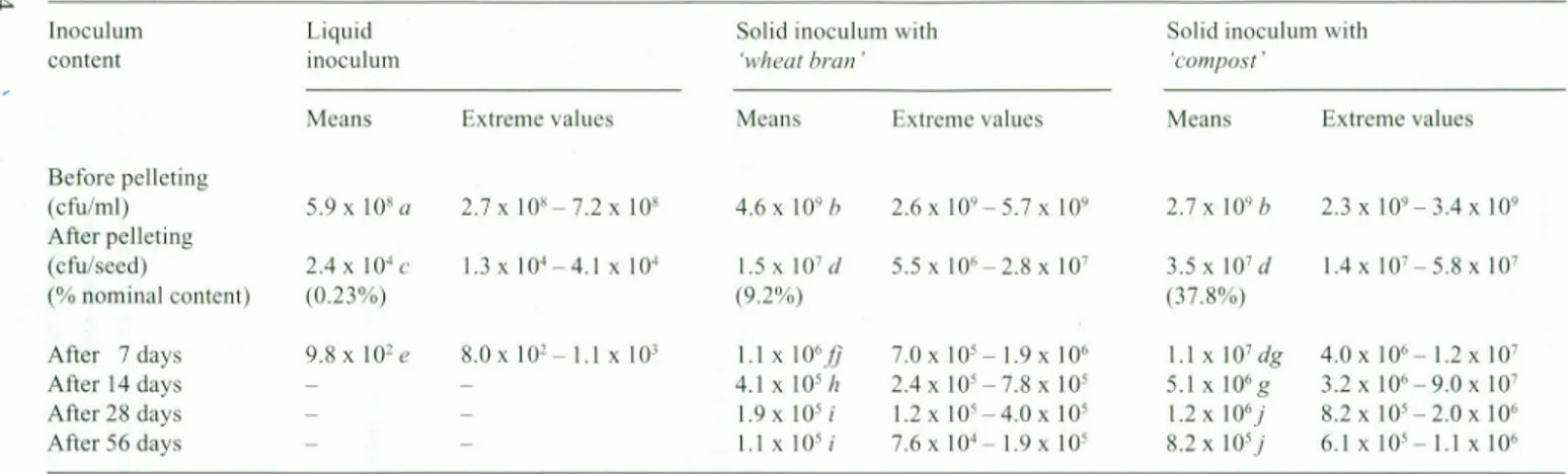 Table 3. Cornparison of effectiveness of various pelleting formulations for incorporated bacterial populations survival: results after storage of pelleted