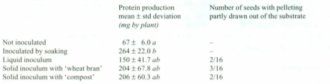 Table 4. Evaluation of the nitrogen fixation potential according to the kind of inoculum, protein production, expressed in mg by plant (mean and standard deviation of 4 repetitions) and number of seeds of which  pellet-ing was drawn out of the substrate.