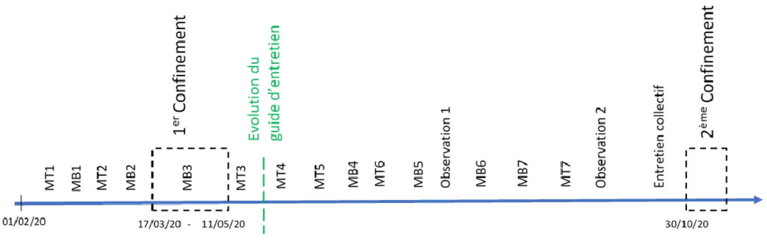 Figure 1 : Chronologie du recueil des données 
