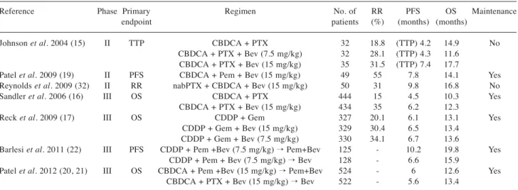 Table I. Results from phase II and III trials of bevacizumab in combination with chemotherapy as first-linetreatment.