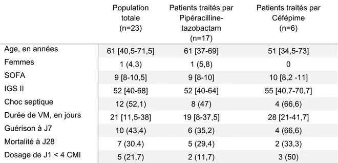 Tableau 2. Comparaison des patients dont le dosage de BL entre 18 et 48 heures  après le début du traitement était inférieur à 4 CMI et supérieur ou égal à 4 CMI